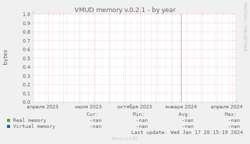 VMUD memory v.0.2.1