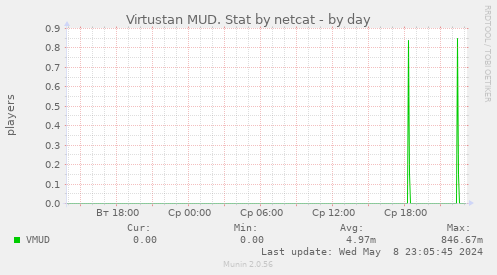 Virtustan MUD. Stat by netcat