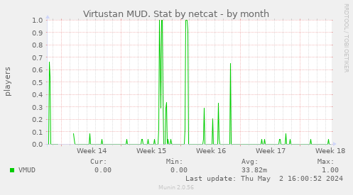 Virtustan MUD. Stat by netcat