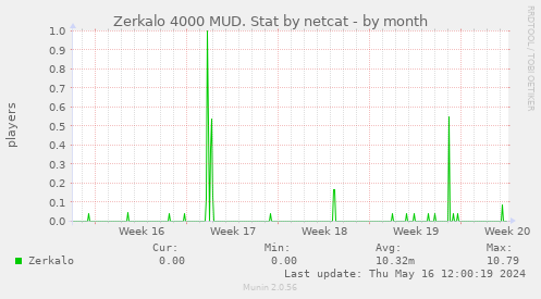 Zerkalo 4000 MUD. Stat by netcat