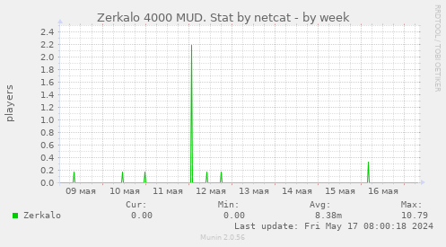 Zerkalo 4000 MUD. Stat by netcat