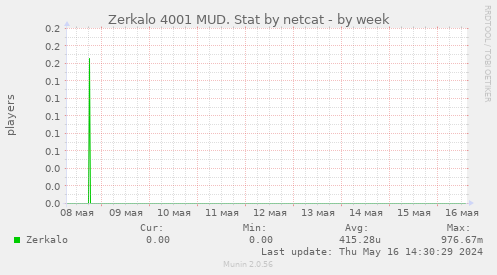 Zerkalo 4001 MUD. Stat by netcat