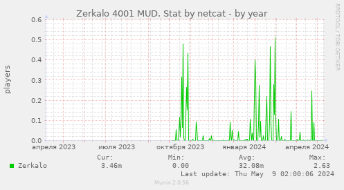 Zerkalo 4001 MUD. Stat by netcat