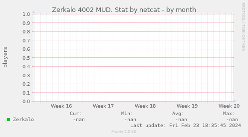 Zerkalo 4002 MUD. Stat by netcat