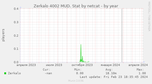 Zerkalo 4002 MUD. Stat by netcat