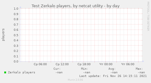 Test Zerkalo players, by netcat utility